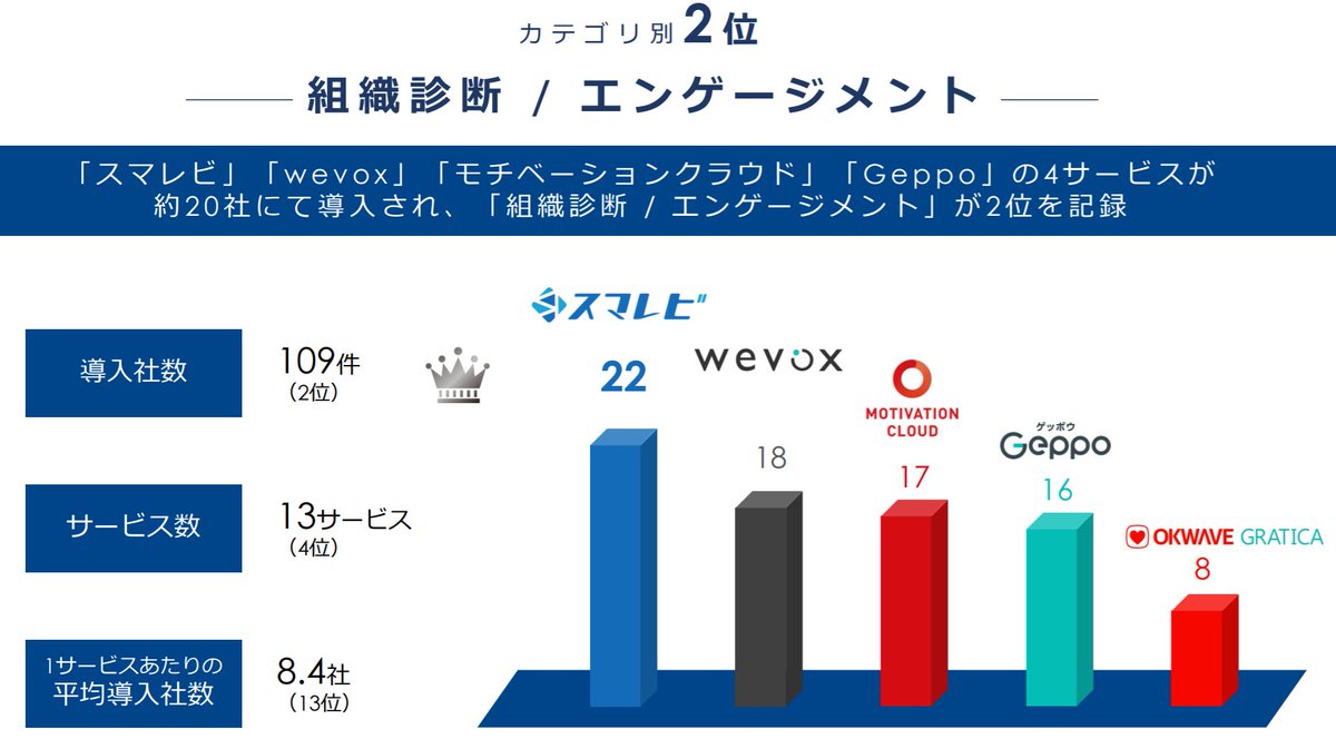 8/15 Within the employee engagement / productivity vertical, CBASE's ( https://www.cbase.co.jp/&nbsp;) product "Sumarebi" ( https://www.hrm-service.net/&nbsp;) leads a much more competitive marketPersonal view that WeVox & Motivation Cloud will be #1 & #2 over time
