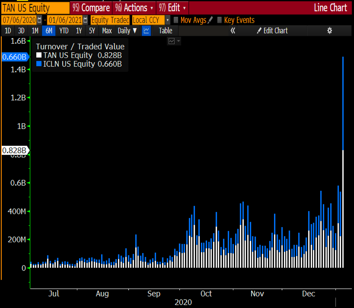 EricBalchunas's tweet photo. Pretty much every clean energy ETF more than doubled it's old all-time volume record today. Here's eg $TAN and $ICLN which combined for a very ARK-ian (which is to say crazy high for small funds and reflective of of a frenzy of buying) $1.5b in trading.. https://t.co/m4UBZvj2d1