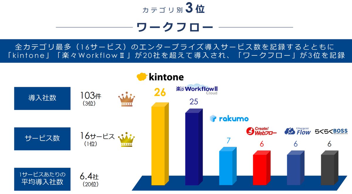 9/15 Kintone leads the pack within the "workflow" vertical. It is a unit within $1.2B MC  @cybozu ($4776). Strong push to expand abroad among SMBs, w/an office in SF & listed on CapterraAnecdotally, have heard colleagues ask one another to "kintone it", which is powerful