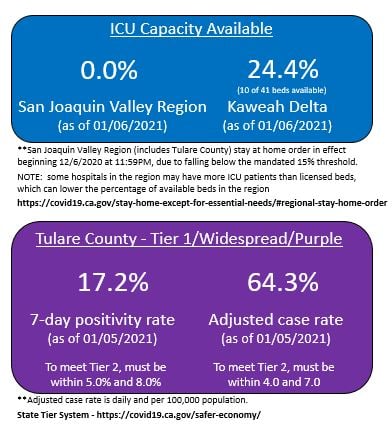 kaweahhealth's tweet image. We have 10 of 41 ICU beds available as of 7:00 a.m. this morning. These are the numbers that are reflecting ICU capacity of the #SanJoaquin Region and at #KaweahDelta. These metrics are in-part helping to determine the tier level of Tulare County.