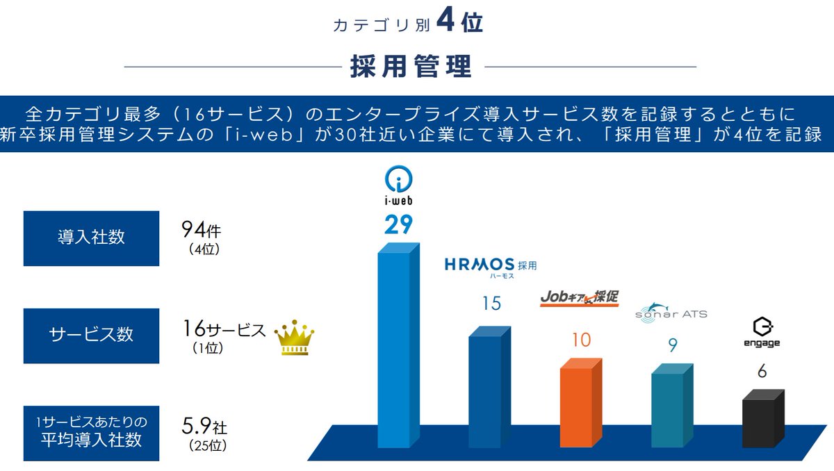 10/15 The recruiting management vertical is the most competitive w/16 different companies competing in the enterprise SaaS space. Recruiting more generally is a very large & lucrative mkt in  in particularThe leader i-web focuses on recent university graduates