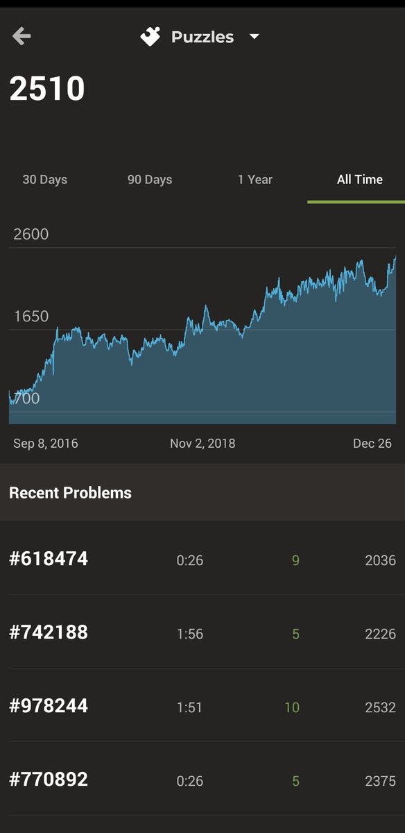 saurav2202's tweet image. Finally Breaking into the 2500s  in @chesscom puzzles. Will try to get the 5 minute puzzle rush score into 40s this year. 🤟
#chess #chessdotcom #puzzles #puzzlerush