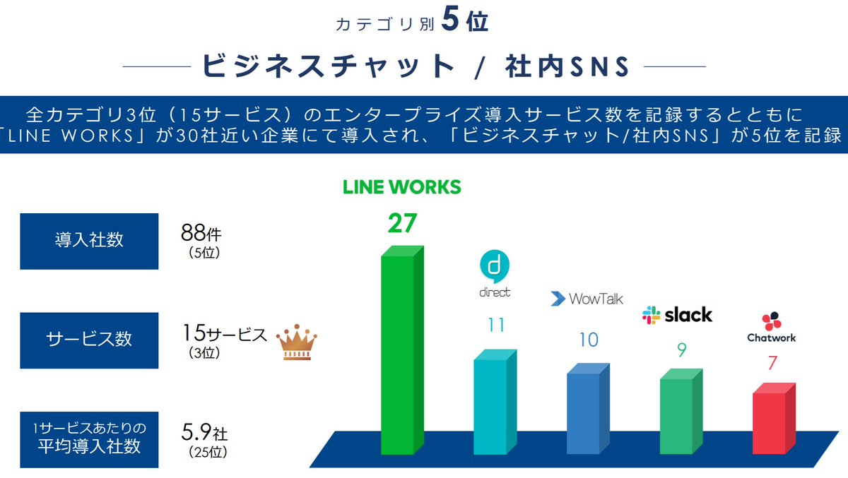11/15 One of the more interesting areas is business collaboration software. Ubiquitous SuperApp LINE has the leading product w/  $WORK in the mix &, interestingly, home-grown  @chatwork_en just making the cutLINE mirrors that of  $BABA's DingTalk &  $TCEHY's WeCom in 