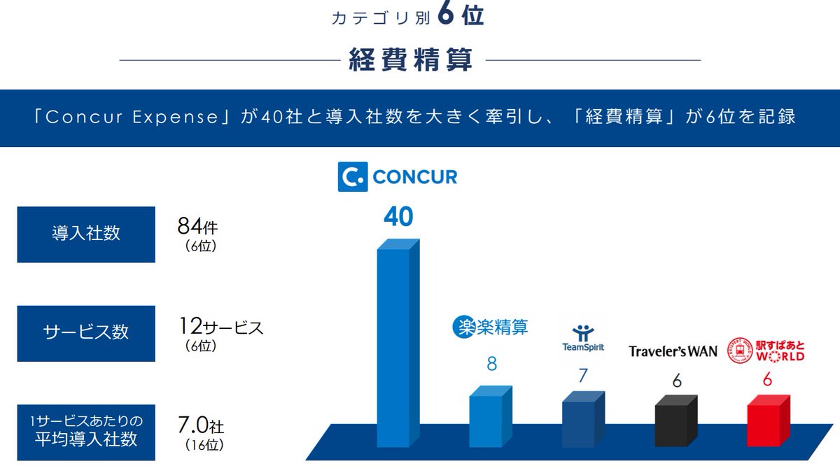 12/15 Disappointingly, Concur smashes domestic competitors TeamSpirit (4397) & Rakus (3923) in expense mgmtHowever, those two have only just started pushing into the enterprise, w/TeamSpirit growing its enterprise seats at >50% YoY, now representing 44% of total