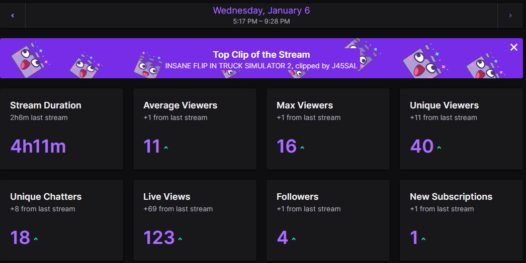 Considering i'm a small twitch streamer who started on 27/11/20, these numbers are insane from todays stream! #Twitch #Streamer #Gaming twitch.tv/j45sal