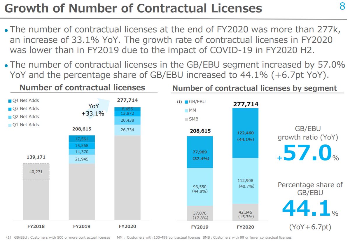 12/15 Disappointingly, Concur smashes domestic competitors TeamSpirit (4397) & Rakus (3923) in expense mgmtHowever, those two have only just started pushing into the enterprise, w/TeamSpirit growing its enterprise seats at >50% YoY, now representing 44% of total