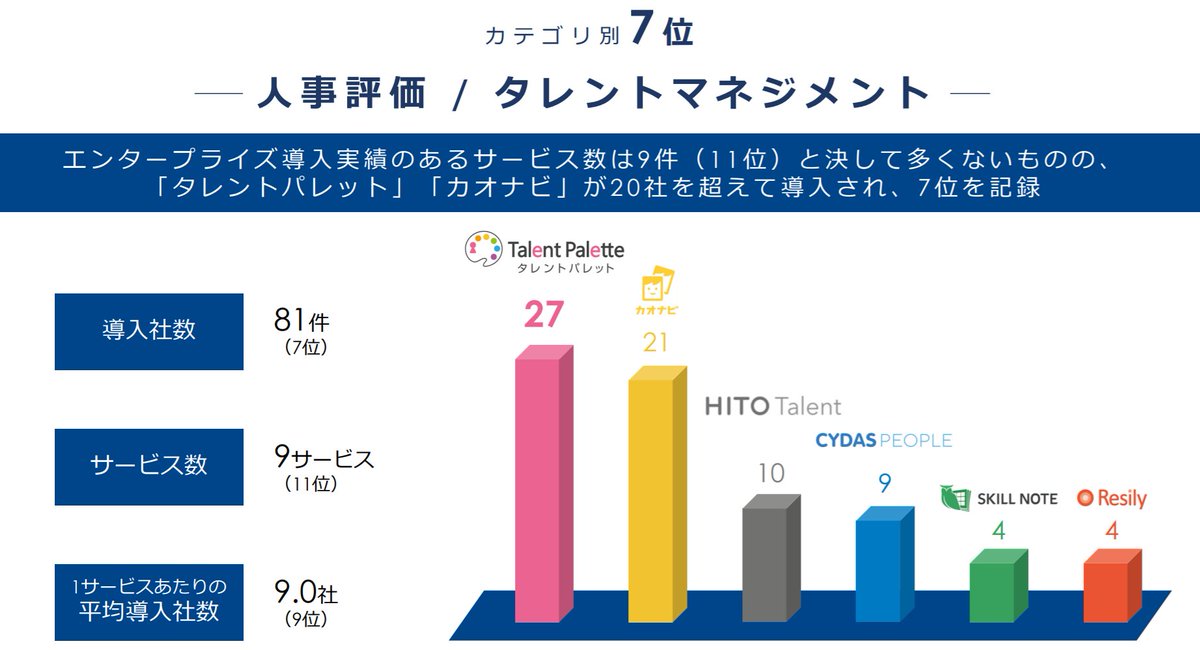 13/15 In the talent mgmt vertical, private Plus Alpha Consulting's Talent Palette &  @kaonavi_jp (4435) lead. A rather competitive space, w/the likes of soon to IPO  @HRBrain_hr (raised $~12M) biting at their heels, tho kaonavi is growing ARR at 40%, w/aims to triple sales by '23