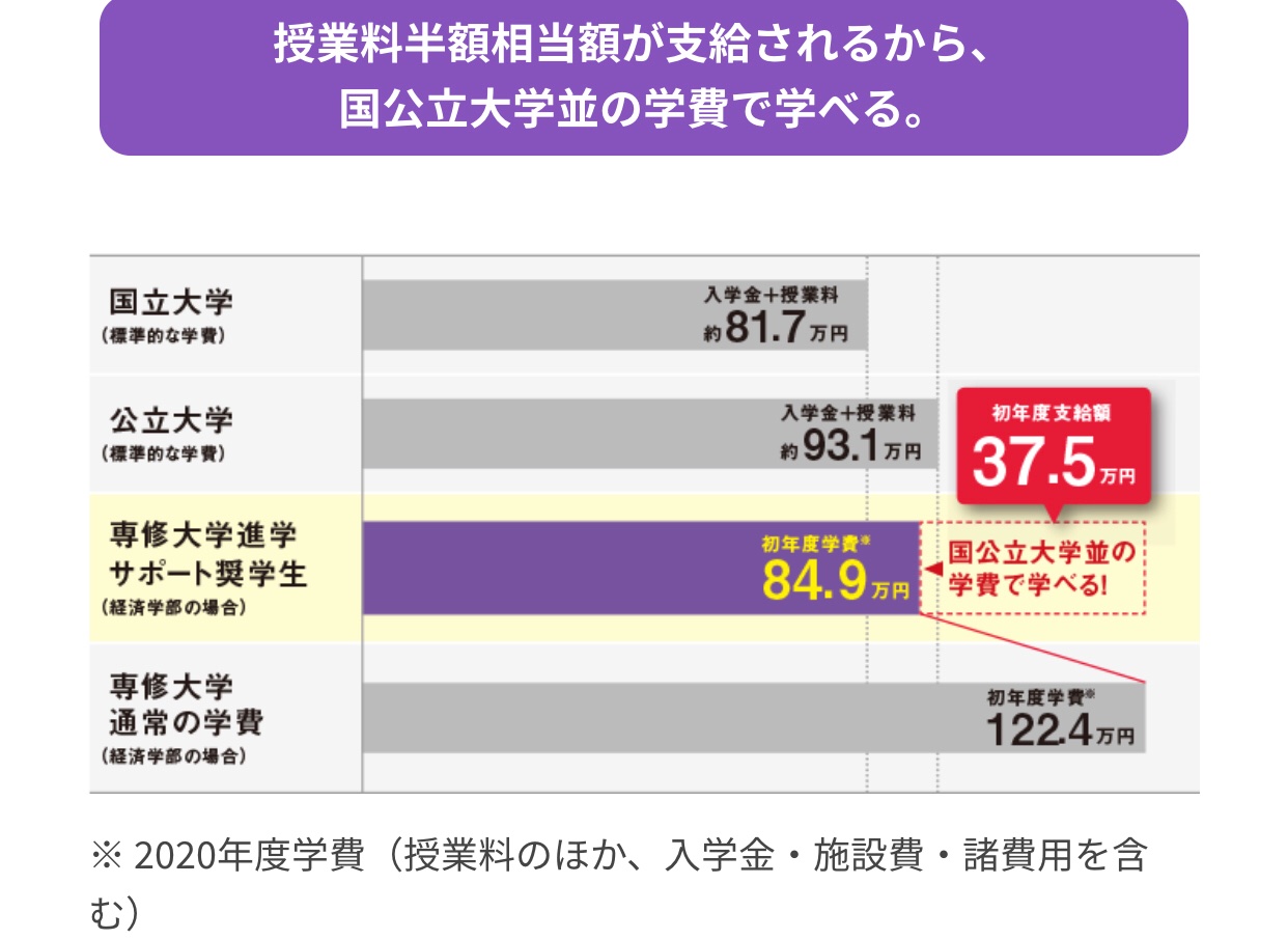 専修大学 奨学金情報 Seikatui1 Twitter