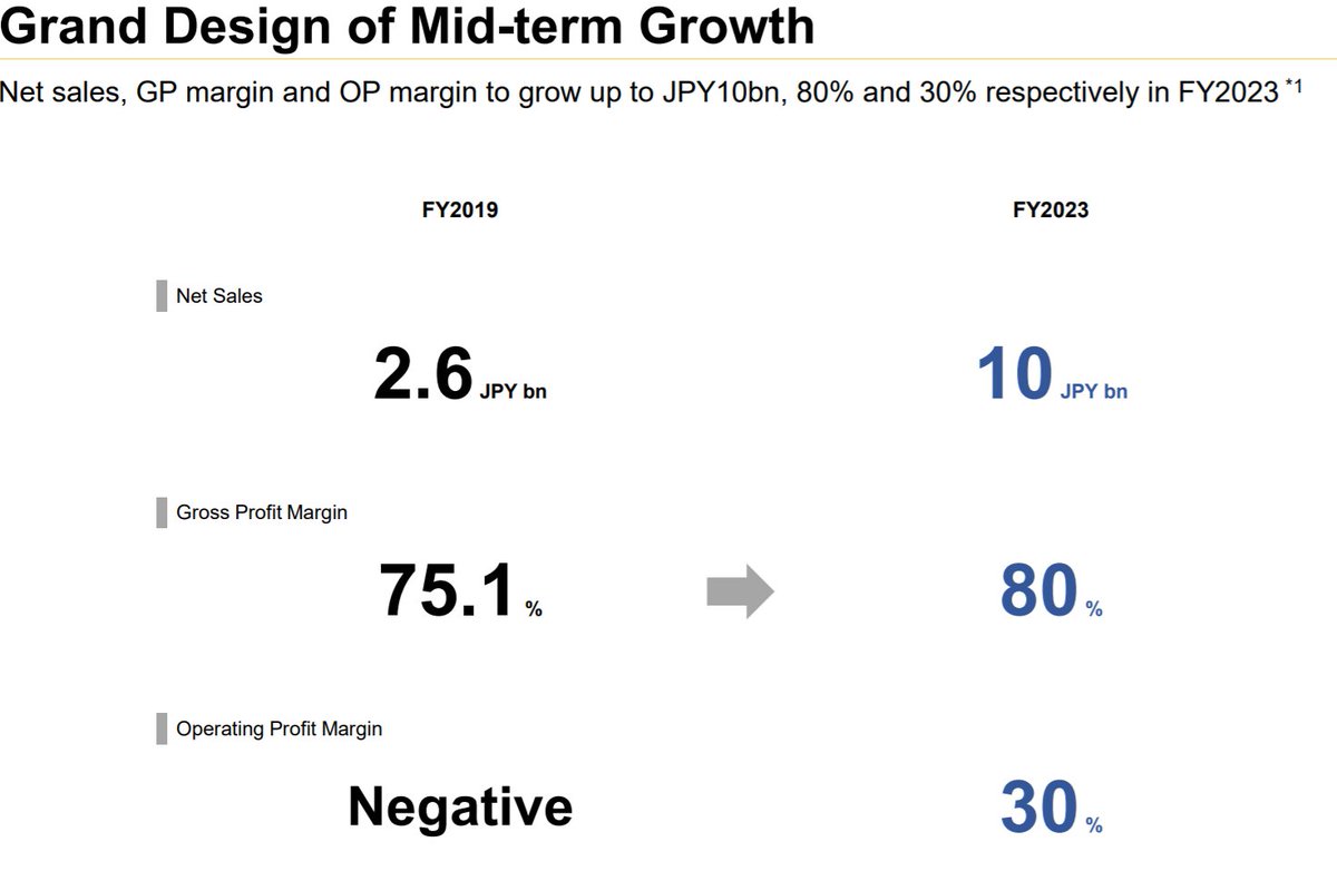 13/15 In the talent mgmt vertical, private Plus Alpha Consulting's Talent Palette &  @kaonavi_jp (4435) lead. A rather competitive space, w/the likes of soon to IPO  @HRBrain_hr (raised $~12M) biting at their heels, tho kaonavi is growing ARR at 40%, w/aims to triple sales by '23