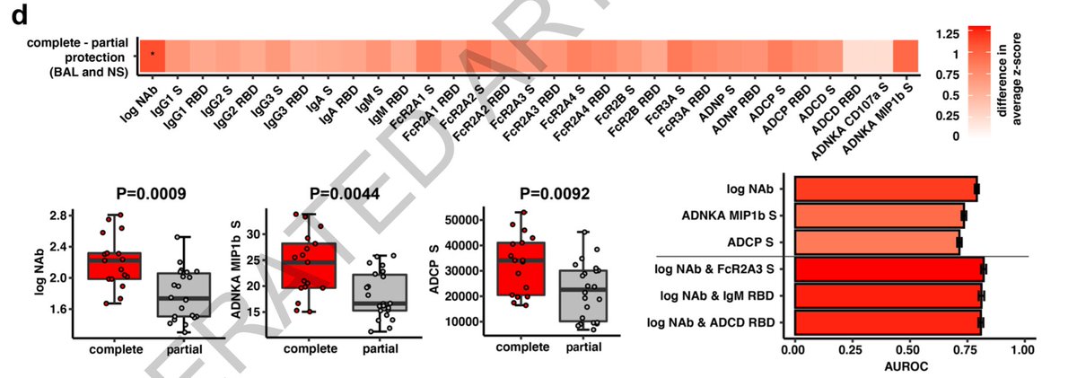 mmw_lmw's tweet photo. #SARSCoV2 | #SingleShot #Ad26_Vaccine protects in rhesus macaques |  Vaccine-elicited neutralizing antibody titres correlated with protective efficacy | Dan Barouch @harvardmed @nature https://t.co/fVDlzgoVVf | #2020_ReCapAugust https://t.co/OlH6xgsgwN