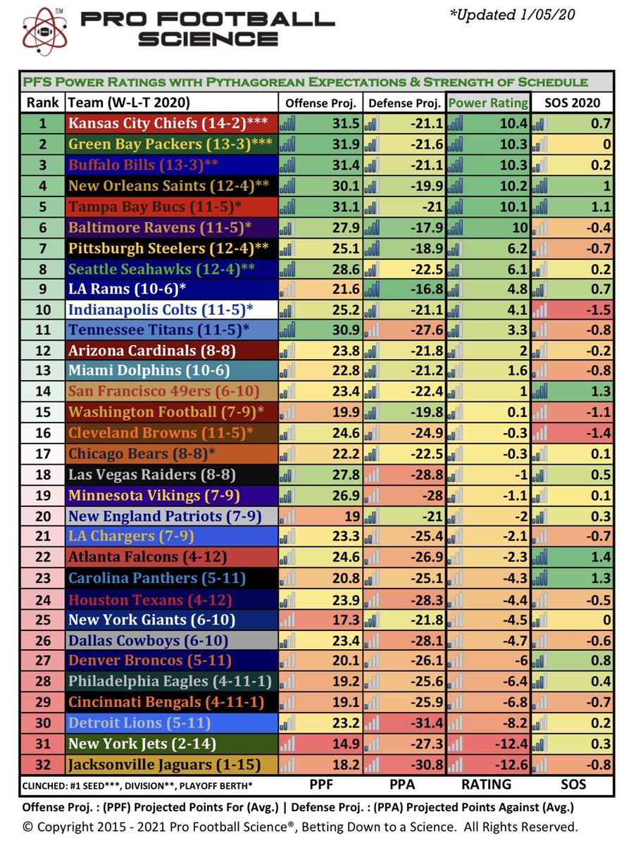 ViniFerreiraNFL's tweet photo. #PFS #NFL Playoffs Tiers

TIER 1
@SuperBowl LV Contenders

#ChiefsKingdom
#GoPackGo
#BillsMafia
#Saints
#GoBucs
#RavensFlock

TIER 2
#NFLPlayoffs Contenders

#HereWeGo
#Seahawks
#RamsHouse
#ForTheShoe
#Titans

TIER 3
#NFLPlayoffs Pretenders 

#WashingtonFootball
#Browns
#DaBears https://t.co/vPoaRjbb5J