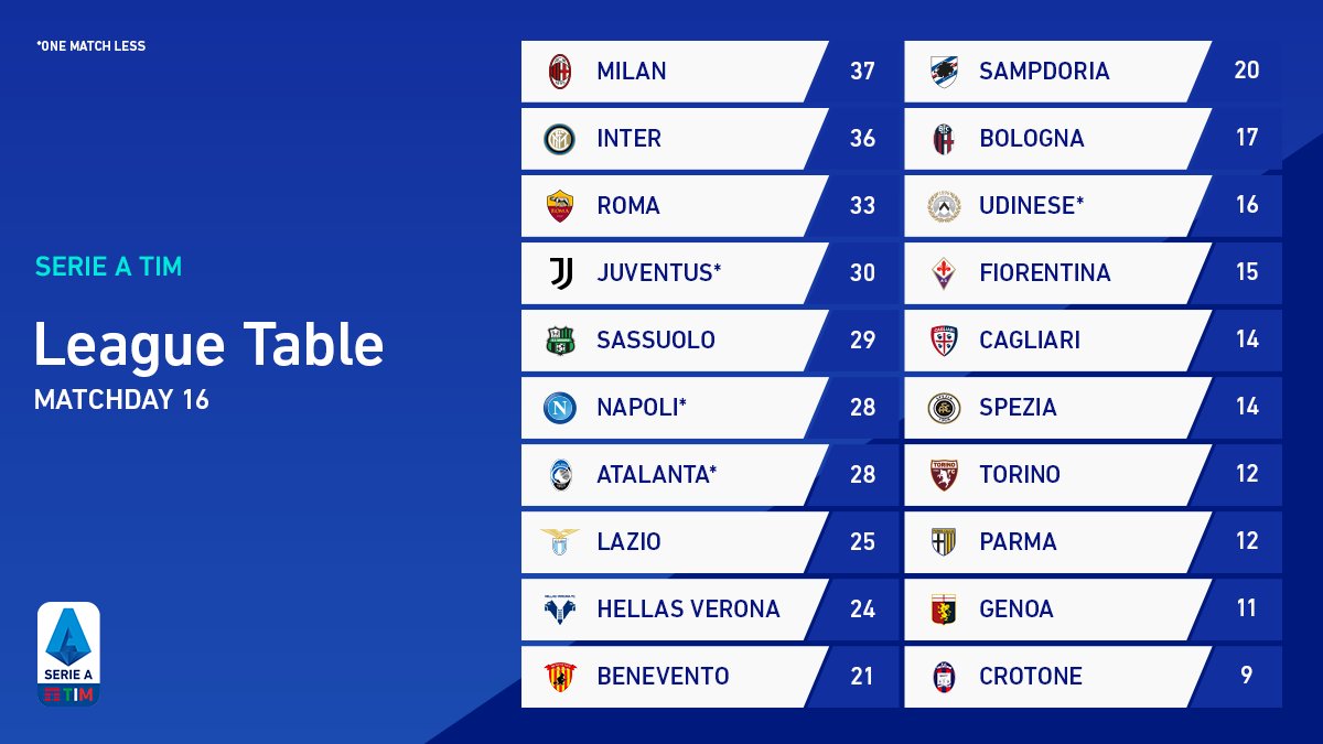 Lega Serie A on X The updated League Table after SerieATIM Matchday 16 WeAreCalcio https t 70Zq37z0J0 X