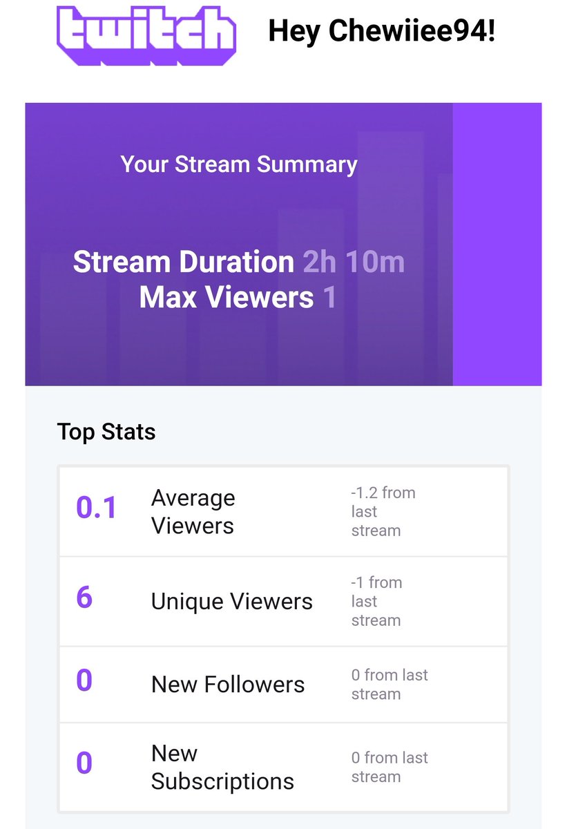 Chewiiee94's tweet photo. WOOOOOOO!!!!
#twitch #twitchstreamer #twitchtv #streamer #streaming #livestreaming #gaming #ps4 #ps5 #pc #Playstation #averageview #fun https://t.co/LVYku1Opvc