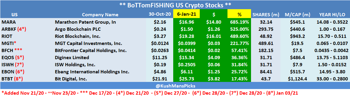 KushMansPicks's tweet photo. 1/ TODAY'S #BottomFishing π£ US #CryptoStocks UPDATE
$ARBKF
$BFCH
$BTBT
$EBON
$EQOS
$ISWH
$MARA
$MGTI
$OBTX
$RIOT
#BotomFishing π£ #CryptoCurrency #AltCoins #BTC #CryptoCurrencies #CryptoTrading https://t.co/dk9V40FWZq