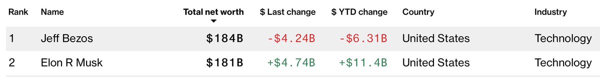 SawyerMerritt's tweet photo. Elon Musk is now just over $3B away from overtaking Jeff Bezos as the richest person on Earth - Bloomberg Billionaires Index

Elon may overtake Bezos tomorrow. $TSLA https://t.co/QACrpDIf28