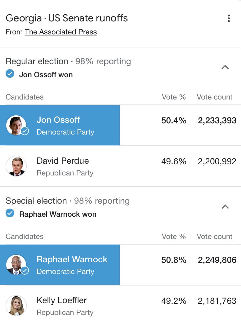 TheVitalPostUSA's tweet photo. Georgia Senate Runoffs Update
6:15 P.M. EST
This race has been called by @AP for candidates @ReverendWarnock and @ossoff.
#TheVital #Election #GASenateRaces #GASenateRunoffs https://t.co/Me519T8AWP