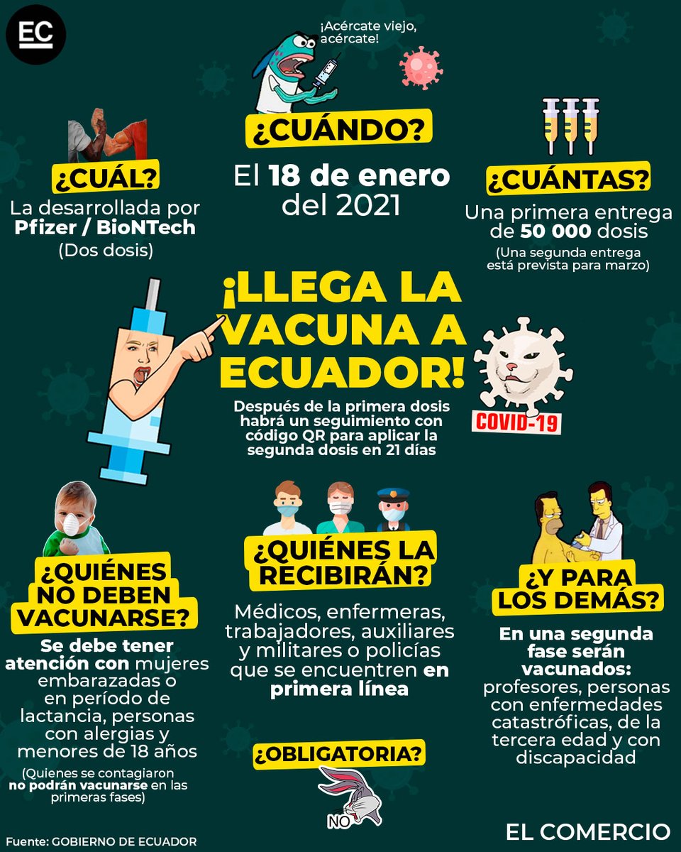 elcomerciocom's tweet photo. Las primera vacunas contra el #covid19 llegarán a Ecuador el 18 de enero del 2021. ¿Qué se sabe de ellas? » https://t.co/lphnfb0pDs https://t.co/SeRFSi4wHc