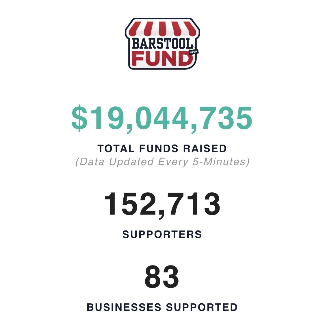 19 million! Can 1 rich person step up and forever be known as the human who got us to 20 million? <a href="/AROD/">Alex Rodriguez</a> <a href="/RobGronkowski/">Rob Gronkowski</a> <a href="/Bitcoin/">Bitcoin</a> people