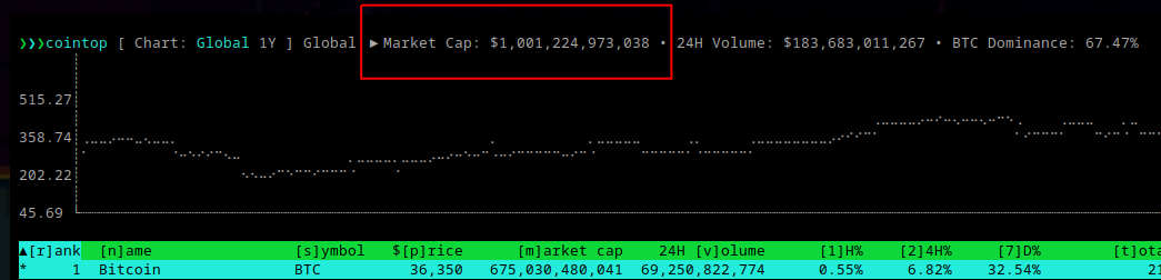 $1 TRILLION dollar market cap reached! 📈 #Bitcoin