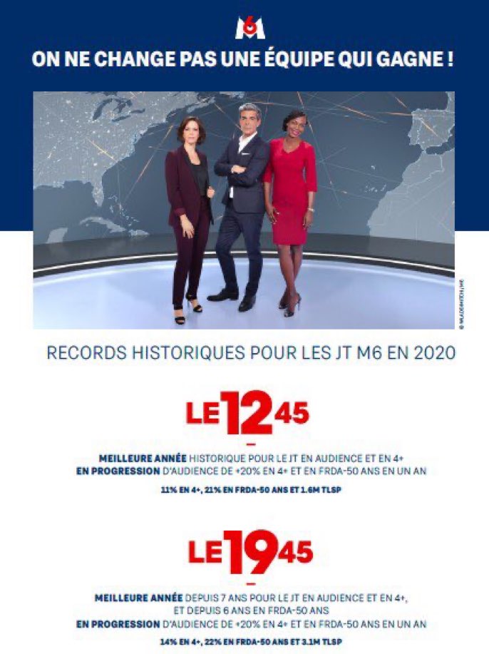 g_kozo_charles's tweet photo. Un énorme 👏 à toute la rédaction des JT de @m6 pour cette année exceptionnelle! Bravo à @Kareenkg @NathalieRenoux @xdemoulins et toute les équipes de @sgendarmeM6 https://t.co/aFbGdEJWaM