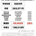 実はかなり負担している？20代～30代の若者が負担している税の負担率!