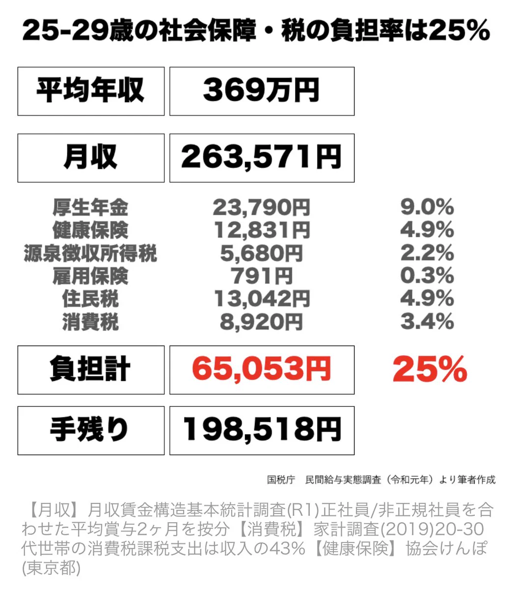 実はかなり負担している？20代～30代の若者が負担している税の負担率！