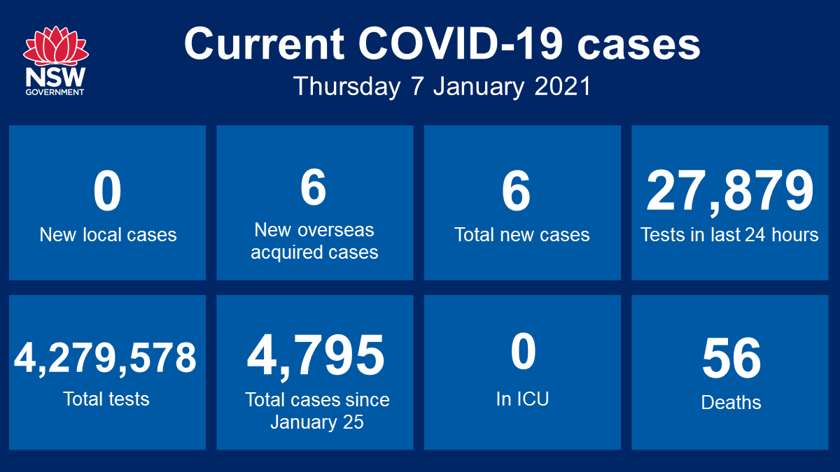 NSW recorded no new locally acquired cases of COVID-19 in the 24 hours to 8pm last night.

Six cases were recorded in returned travellers, bringing the total number of COVID-19 cases in NSW since the beginning of the pandemic to 4,795.