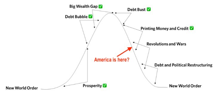 In the life cycle of an empire, where is America?Entering revolutions & civil wars phase...  #FallOfEmpire