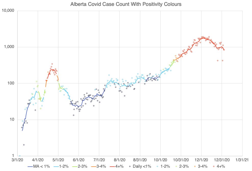  @CMOH_Alberta already failed in March, acting too late. Then, again, in October, by failing to reduce the spread. Today, re-opening schools next week. Always behind the curve. Always putting my family in danger. /12