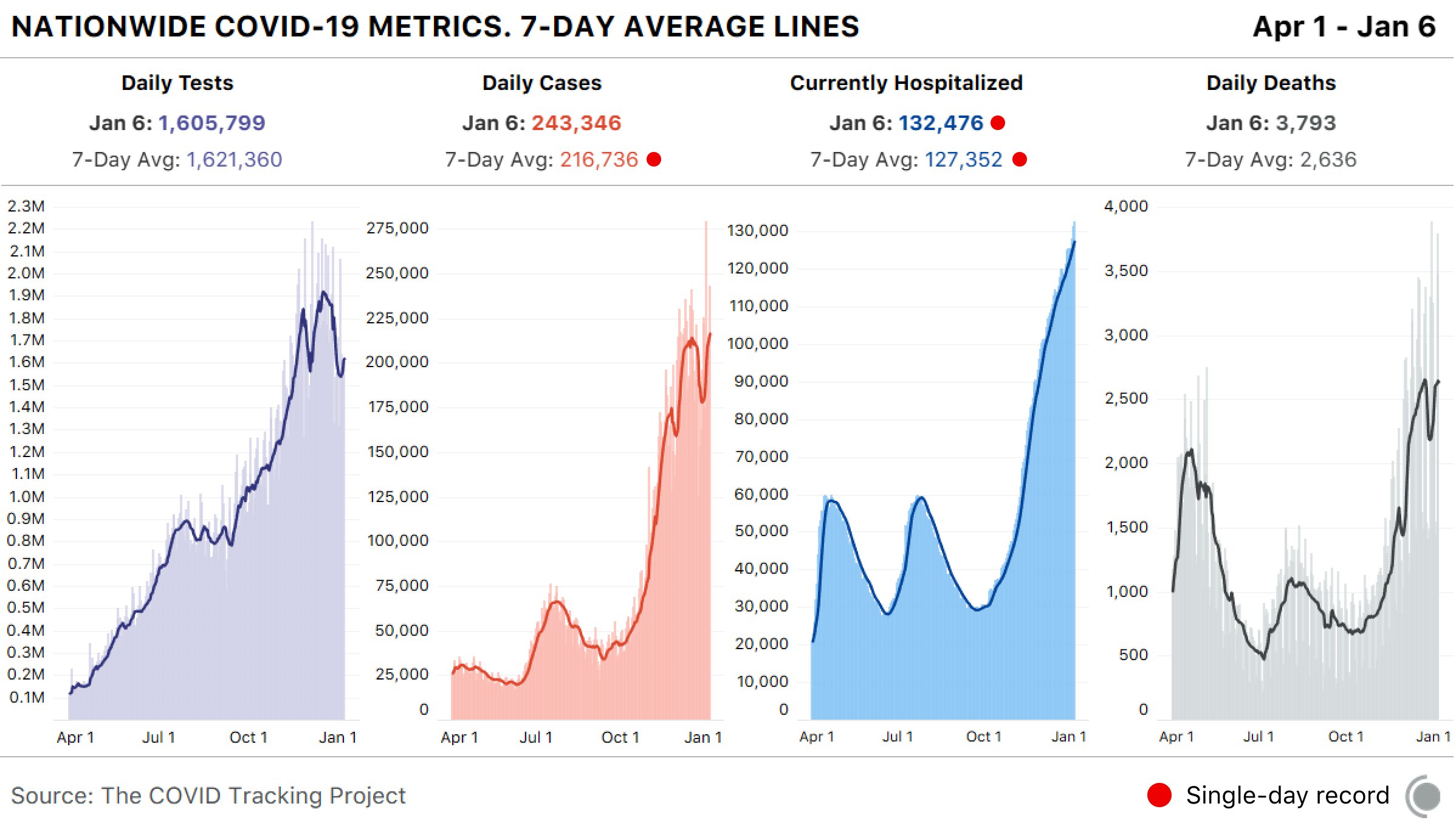 4 bar charts showing key COVID-19 metrics for the US over time. Today, states reported 1.7M tests, 243k cases, 132,476 currently hospitalized (record), and 3,793 deaths.