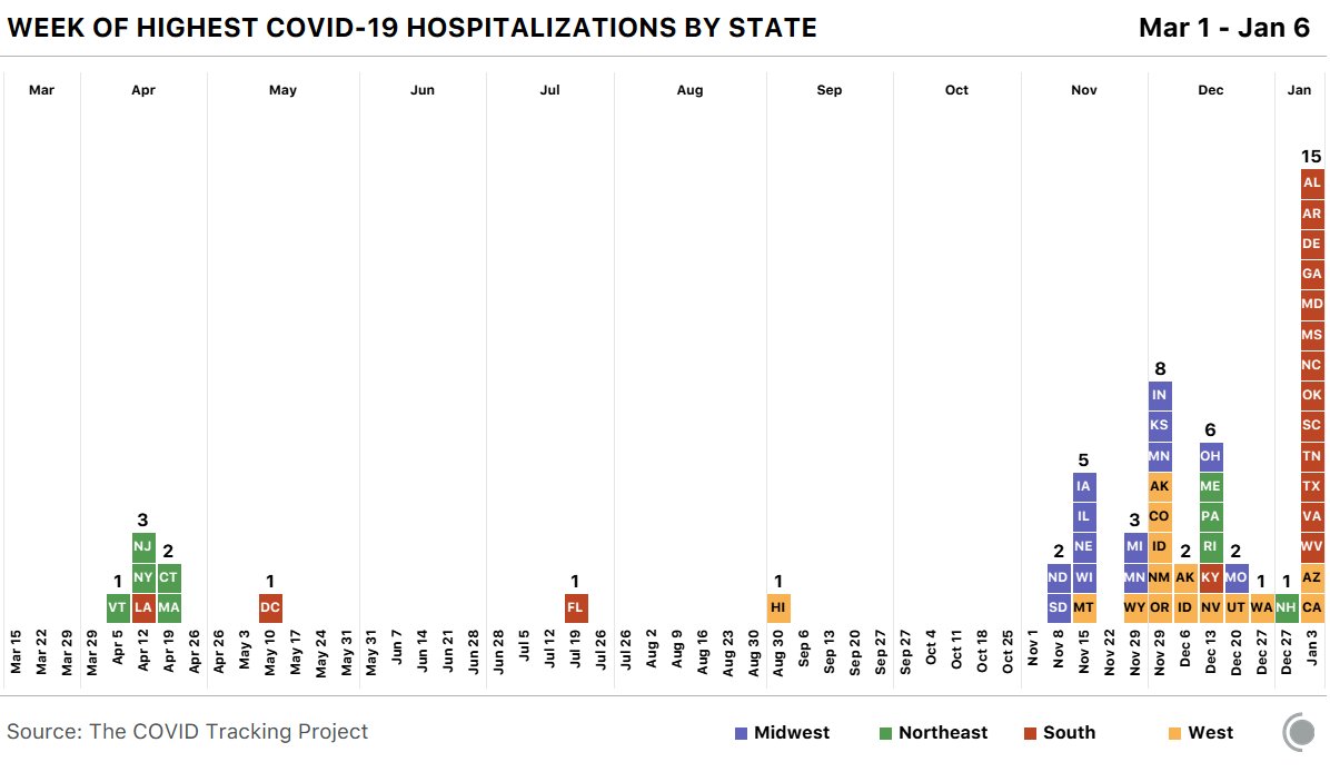 Stacked bar chart showing the week of peak COVID-19 hospitalizations by state. Nearly every Southern state has seen record hospitalizations in the past week. 