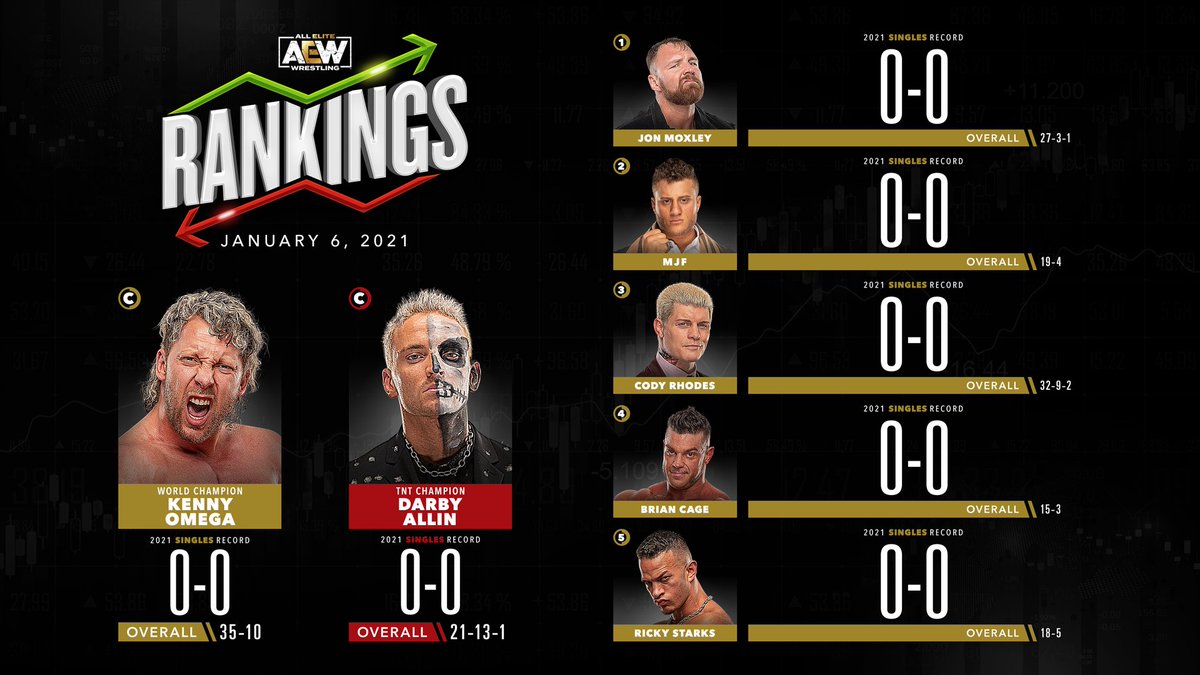 RingRulezz's tweet photo. 📋 | تراتيب مصارعين ومصارعات إتحاد #AEW ليوم الأربعاء الموافق 6 كانون الثاني 2021. https://t.co/MuZR5WpiFB
