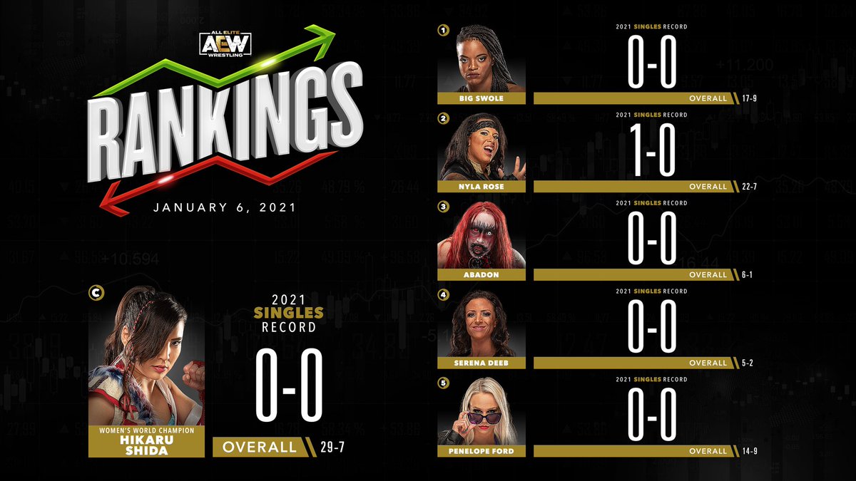 RingRulezz's tweet photo. 📋 | تراتيب مصارعين ومصارعات إتحاد #AEW ليوم الأربعاء الموافق 6 كانون الثاني 2021. https://t.co/MuZR5WpiFB