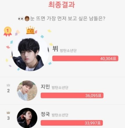 VMK_GLOBAL's tweet photo. ChoiAedol who selects a variety of topics for idols conducted a vote on the theme of 'Which male idol do you want to see first when you wake up?' through the app The vote which began on 12/30-1/6 drew about 108,000 votes,with V topping the list next To Him Is Jimin And Jungkook https://t.co/nLeXChlotQ