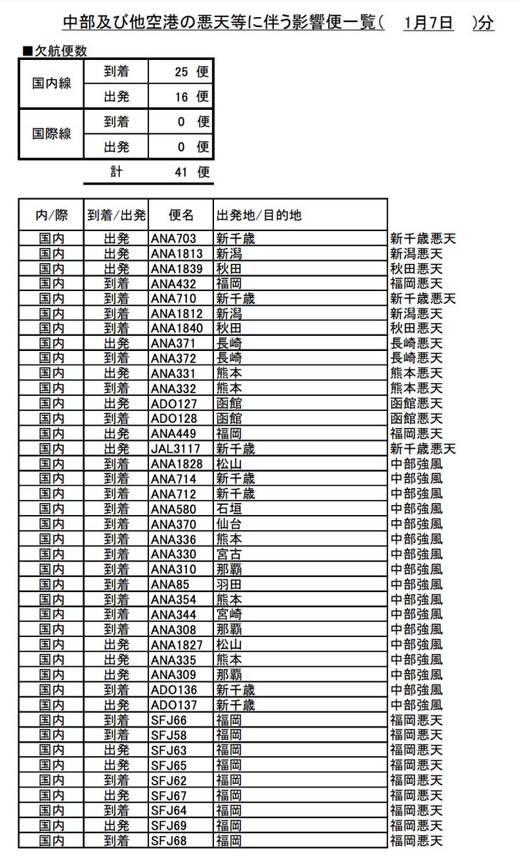 中部国際空港セントレア セントレア運航情報 1 8 7 30 全国的な悪天候の影響により 本日セントレア発着便に欠航が発生しています 運航情報 T Co Jnkbrwjq2f ご利用予定でしたお客様は 各航空会社の案内をご確認ください 航空会社一覧