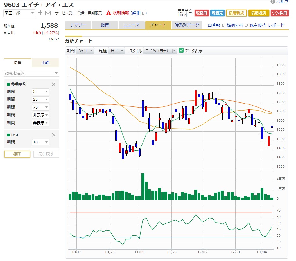 株 エイチ アイ エス 株価に関するリアルタイム情報 2ページ目 ナウティスエコノミー