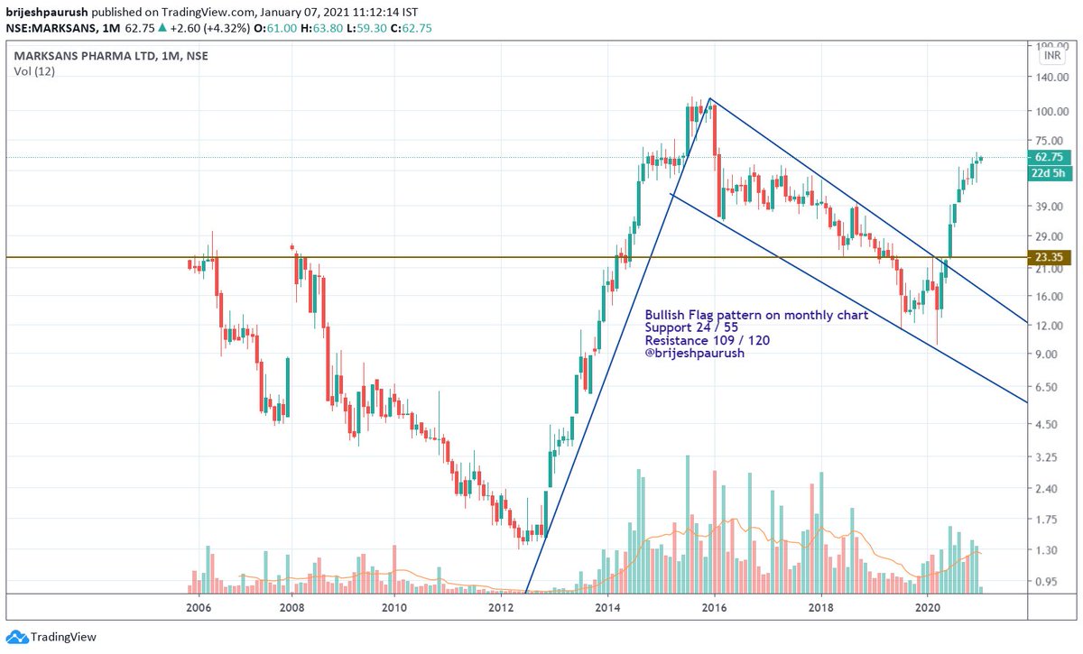 brijeshpaurush's tweet photo. #MarksanPharma - cmp 62 Bullish view for long term, Bullish Flag pattern https://t.co/GnRPoh4ZXr