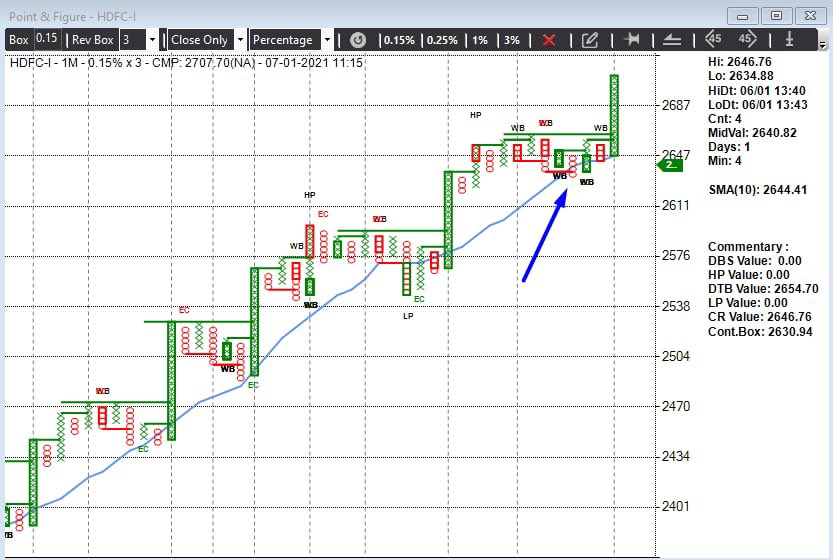 dtbhat's tweet photo. #HDFC futures on short term charts Ziddi Bulls developing into an Anchor Column #TradersDream
@ChartingG your truckload yeilding huge profits ๐๐ https://t.co/g6eiSITXFP
