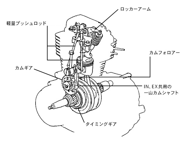 ホンダの縦型125ccエンジンが、OHVとOHCのどちらであるかの見分け方。

ジェネレーター側のシリンダーにデカいマイナスネジみたいなのが付いてたらOHVです。

CG125系のOHVは一般的な物とは違い、下側にもロッカーアームのような物があります。それのシャフトがこのマイナスネジみたいなやつなのです。 