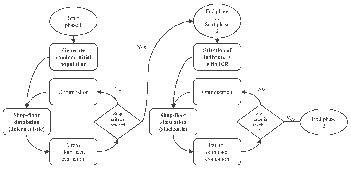 Algorithms_MDPI's tweet image. [Article] An Algorithm for Efficient Generation of Customized Priority Rules for Production Control in Project Manufacturing with Stochastic Job Processing Times

Fully #openaccess @ lnkd.in/g_-GM3W

#simulationbasedoptimization
#stochasticprojectscheduling
#algorithms