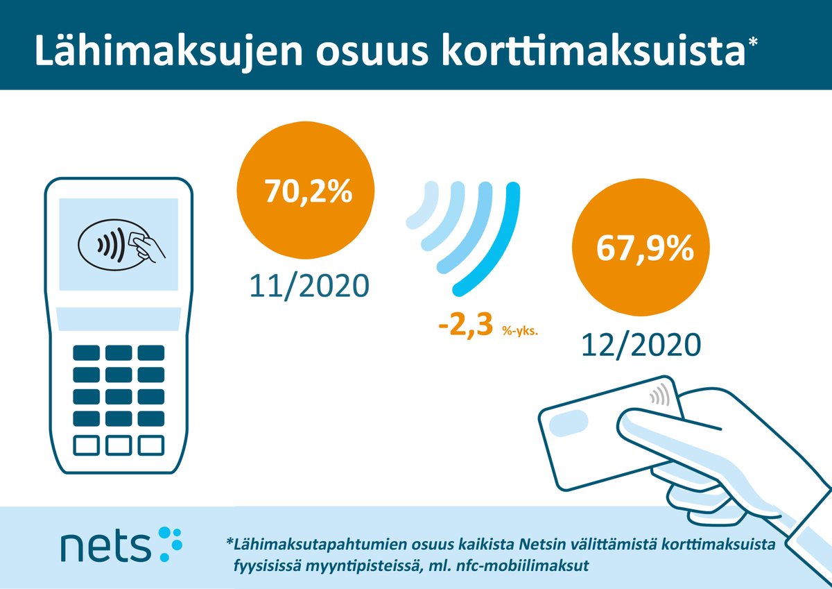 Lähimaksujen osuudessa nähtiin jälleen totuttu joulunotkahdus, korkeammasta keskiostosta johtuen. #lähimaksu