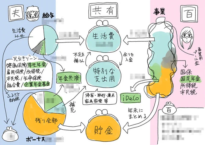 人に我が家のお金の仕組みを説明するのに描いてみたけど伝わるだろうか。 