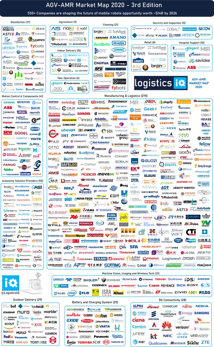 We are pleased to release our exclusive Market Map for AGV/AMR Market covering all applications and it is not limited to logistics and manufacturing only.

More Details - thelogisticsiq.com/research/autom…

#mobilerobots #AGV #intralogistics #servicerobots #Robotics