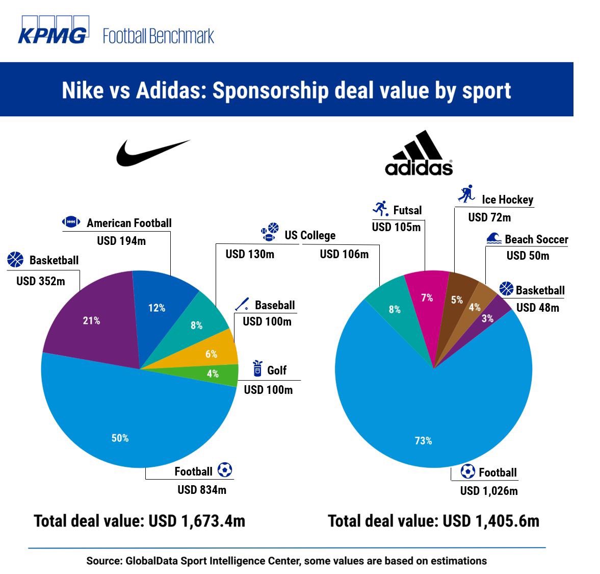 Mourtinho  on Twitter: "Sport sponsorship deals ... #Nike vs #adidas by @KPMG https://t.co/Gaw1VKoeyl" / Twitter