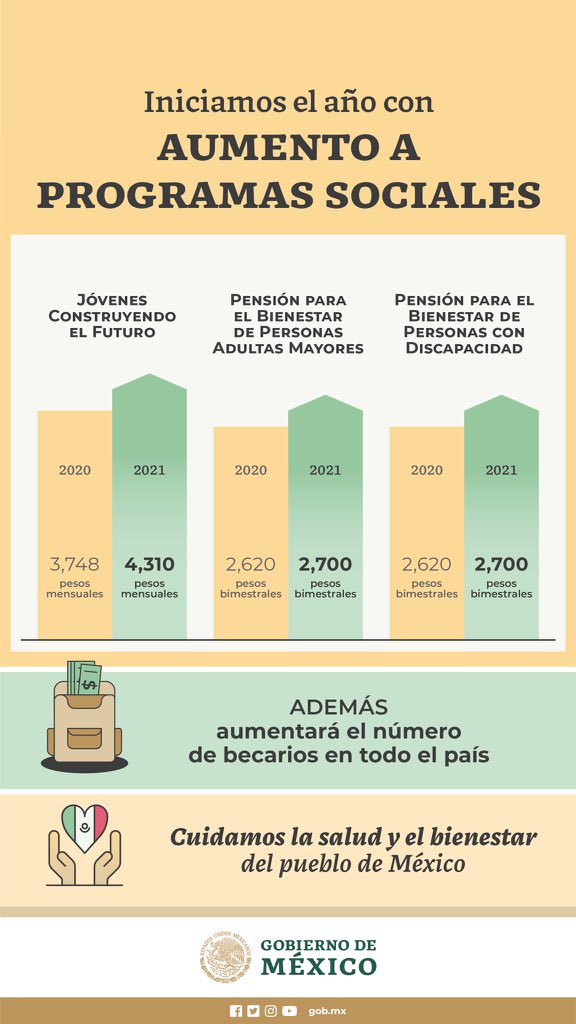 ReyesFloresH's tweet photo. Inicia el año con aumento a programas sociales.

Cuidando la salud y el bienestar del pueblo de México. #Coahuila. https://t.co/7LjQCL6Ywp