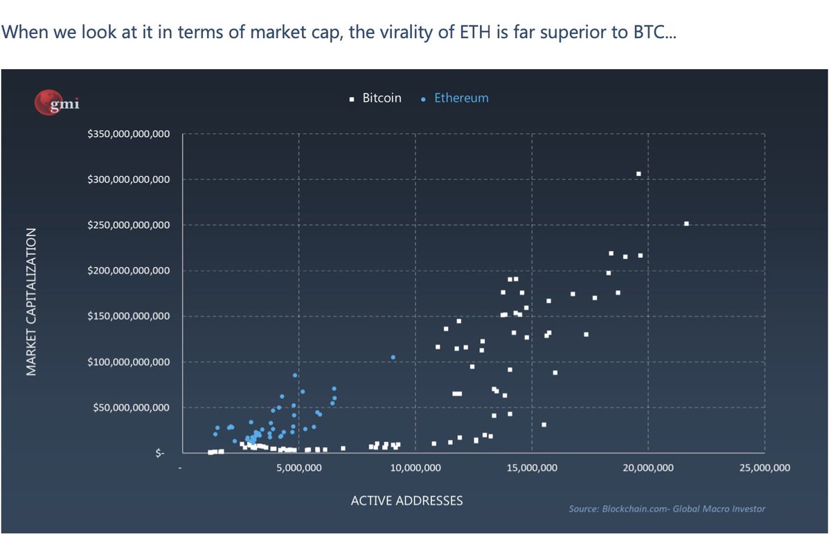 But ETH market cap is growing faster than BTC at the same point ( from first 1m active addresses)