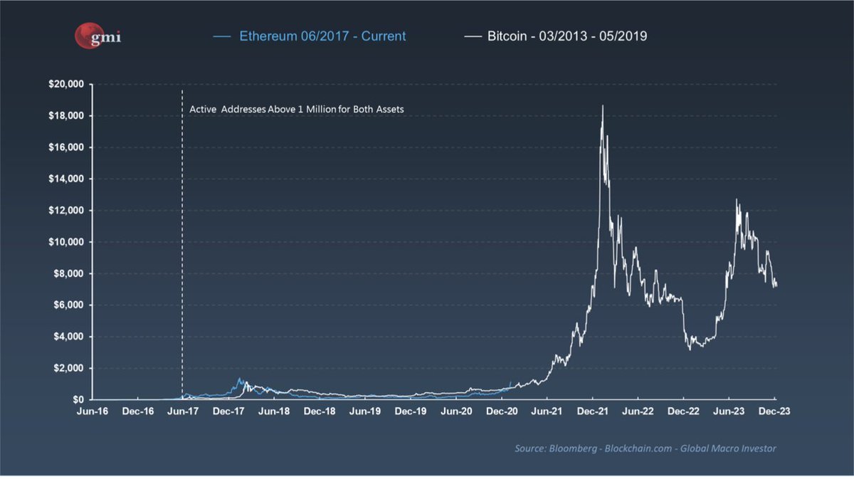 "Oh shit, really? Is ETH identical in price structure to BTC when it had same number of active addresses?? But, but ,I thought it was a worthless shitcoin???"