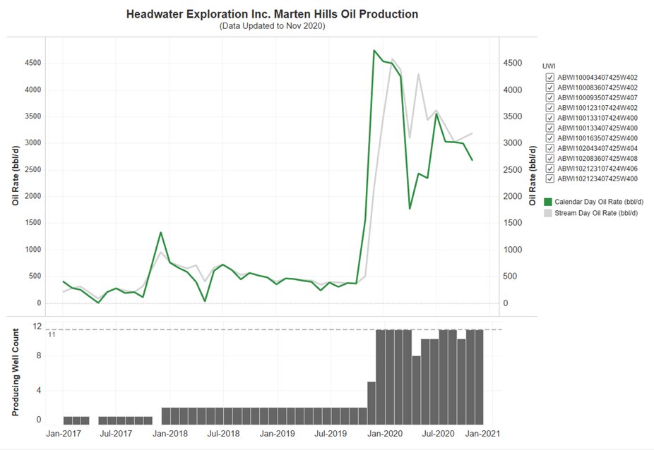 Currently have 11 multi-lateral wells producing 2500-3000 bbls/d.Going to monitor these declines going forward and see if they truly are as low as portrayed.