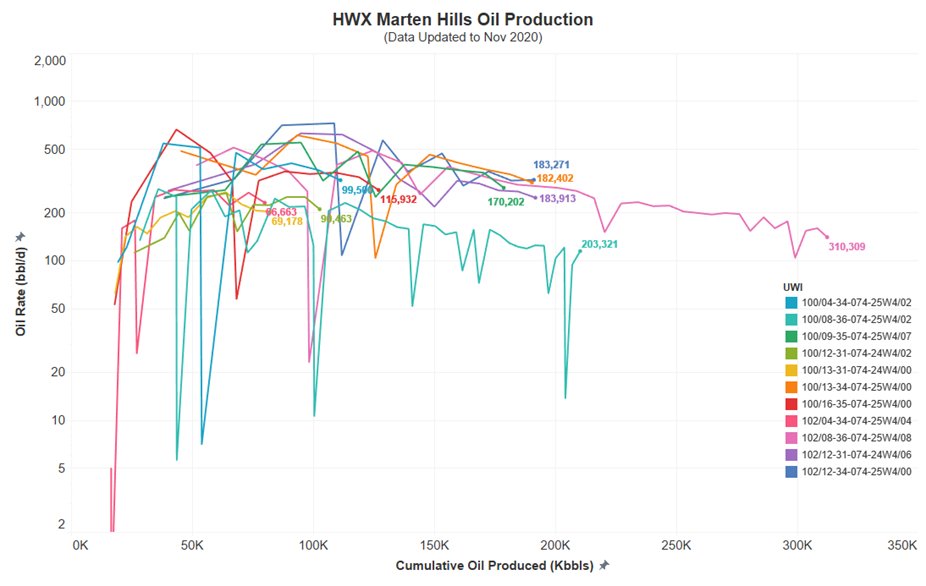 Currently have 11 multi-lateral wells producing 2500-3000 bbls/d.Going to monitor these declines going forward and see if they truly are as low as portrayed.