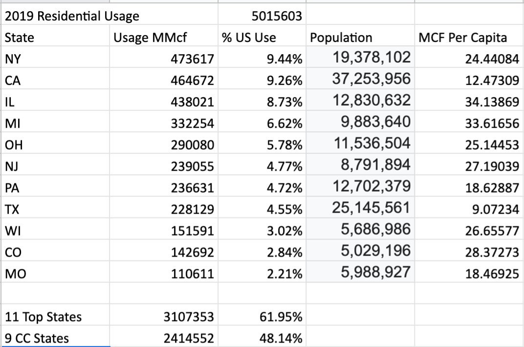 THREAD:48% of US residential fossil gas use is from 9 cold (or cold-ish) states. This is a major  #electrifyeverything challenge.Source:  https://www.eia.gov/dnav/ng/ng_cons_sum_a_EPG0_vrs_mmcf_a.htmHT  @JuliePi31415926  @buildingdecarb heads up